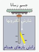 روش کار با الکتروسکوپ یا برق نما