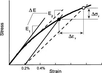 Nonlinear stree-strain figure