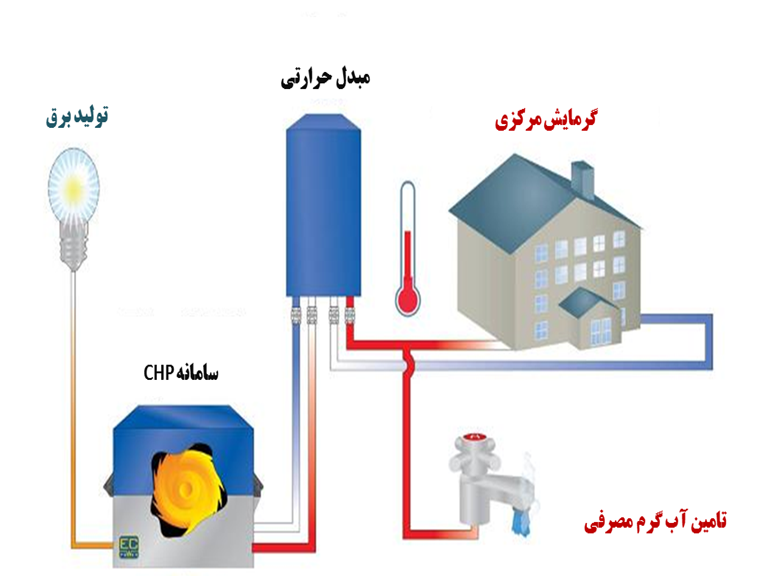 سیستمهای قدرت کوچک CHP