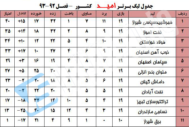 جدول رده بندی لیگ برتر امید کشور 1392