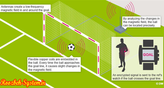 تکنولوژی خط دروازه جام جهانی 2014 برزیل