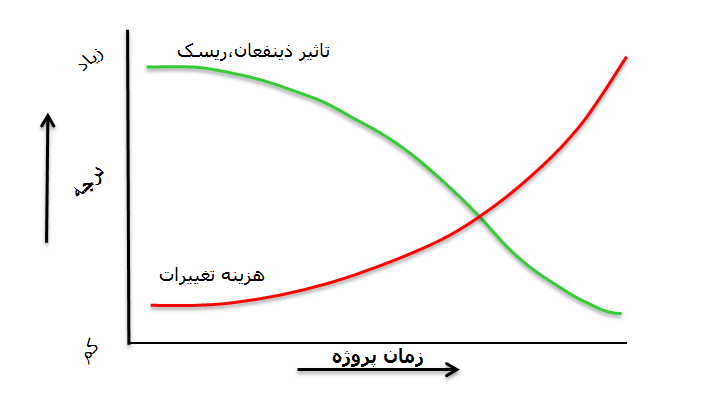 نمودار چرخه عمر