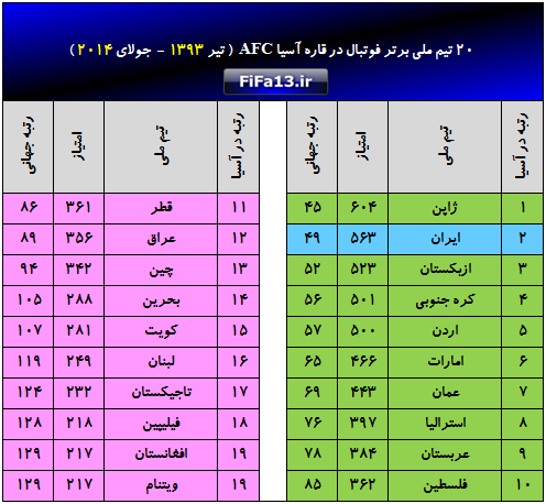 fifa ranking_jul2014_tir1393
