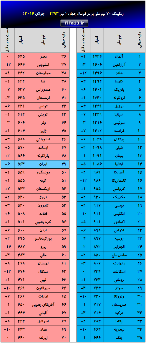fifa ranking_jul2014_tir1393
