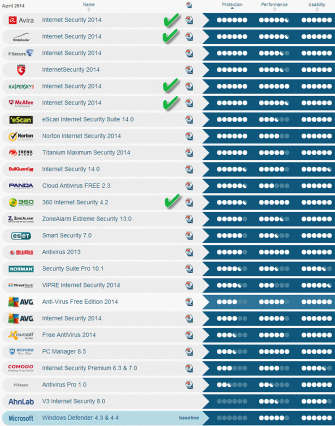 best av april 2014 1 بهترین آنتیویروس از نظر دقت و سرعت؛ اردیبهشت 93