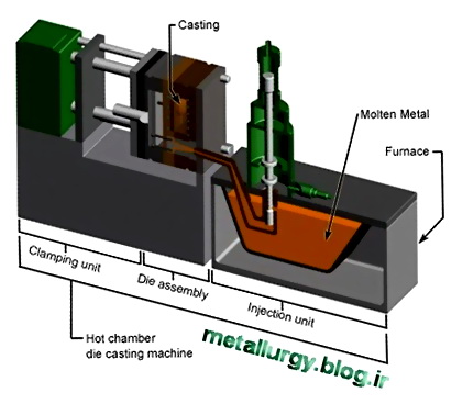 ریخته گری تحت فشار