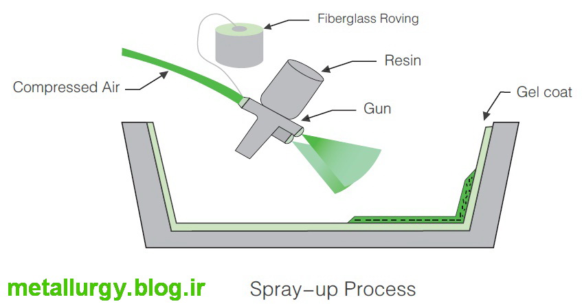 فایبرگلاس با اسپری