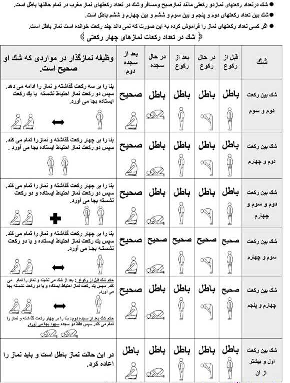 شکیات نماز/ احکام تصویری