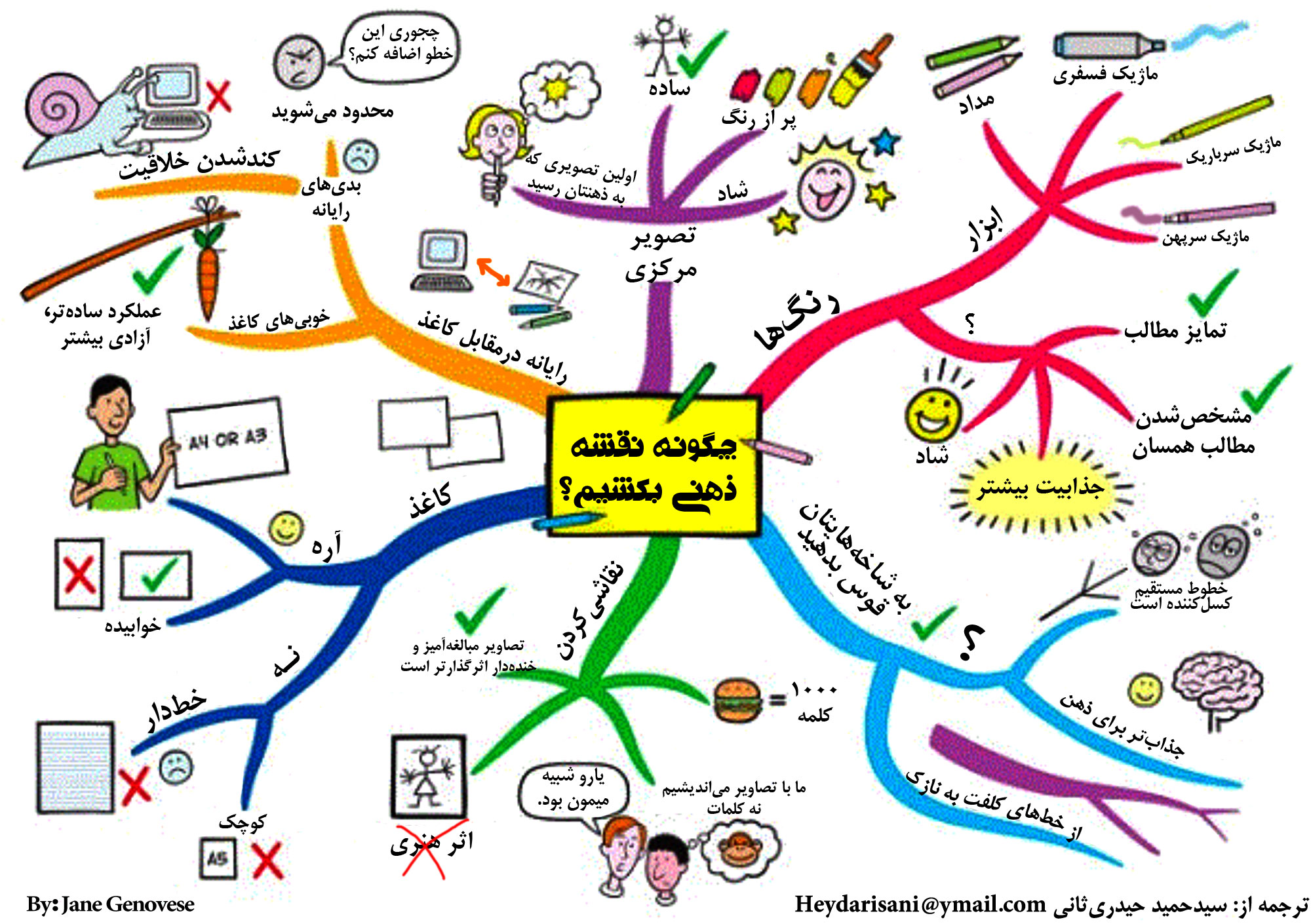 [تصویر:  How_to_mind_map_Mind_Map_by_Jane_Genovese_Farsi.jpg]