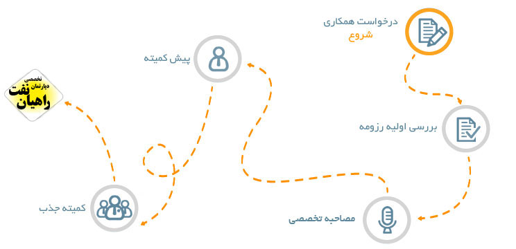 استخدام در راهیان نفت استخدام در راهیان نفت