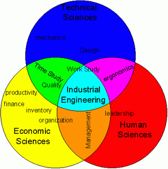 چرا مهندسی صنایع در کشور ایران ناشناخته است و کاربردهای مهندسی صنایع در توسعه اقتصاد کشور استفاده نمی شود؟ قسمت دوم