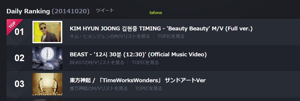 [TweetBits] Kim Hyun Joong Various Updates Daily Ranking By Lafone [2014.10.20]