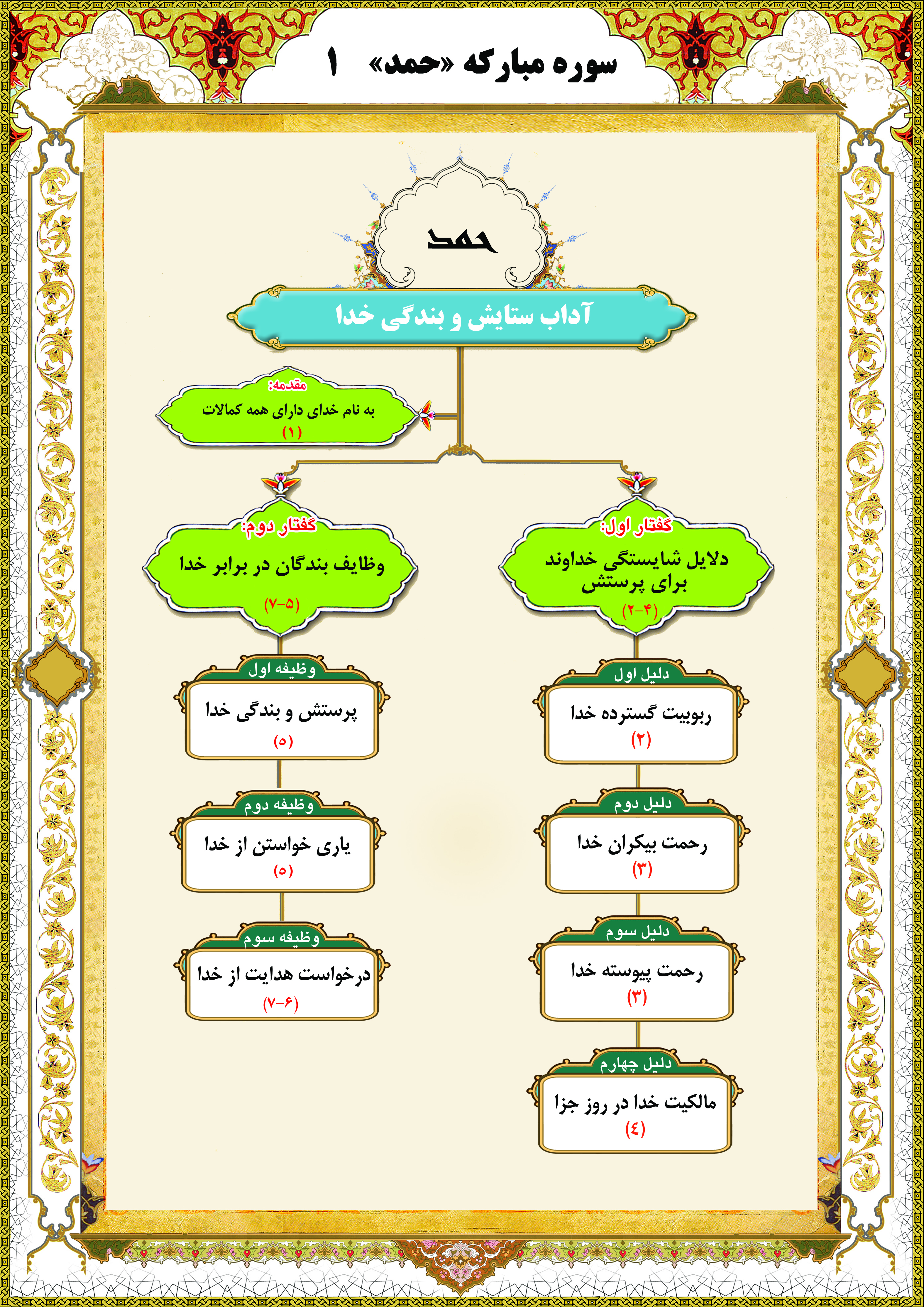 ساختار نموداری سوره حمد