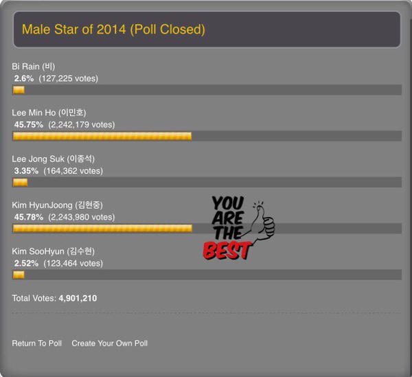 Poll Closed_Male Star Of 2014 - Kim Hyun Joong 1st !! Congratulations