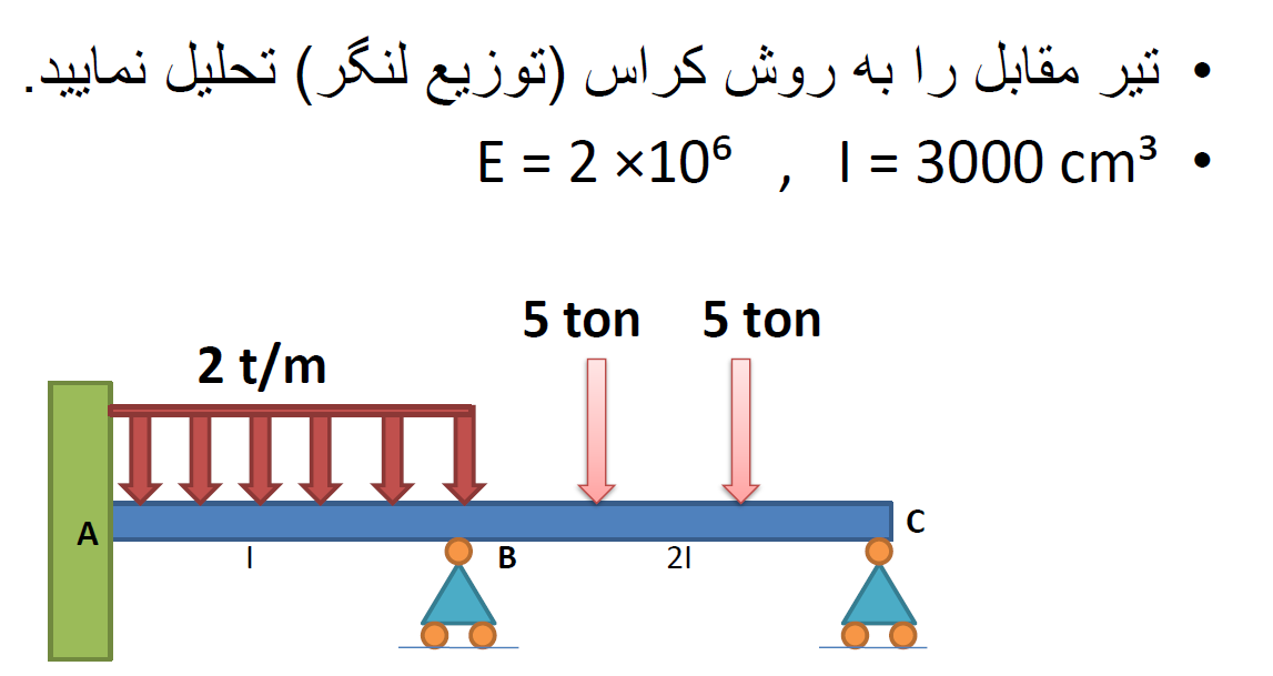 آموزش پخش لنگر در قالب مثال تیر