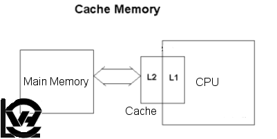 حافظه نهان (Cache)  و کاربرد آن در کامپیوتر 