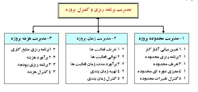 دانلود پاورپوینت آموزش کنترل پروژه دانلود پاورپوینت آموزش کنترل پروژه