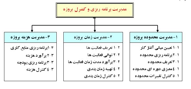 دانلود پاورپوینت آموزش کنترل پروژه