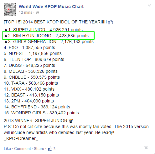 Info - Kim Hyun Joong Took 2nd Place In The Category Best Kpop Idol 2014