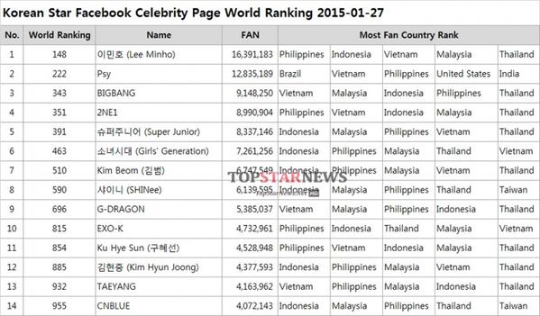 [Info] Rating Kim Hyun Joong Among Hallyu Stars By Users Of F.a.c.e.b.o.o.k And W.e.i.b.o [15.01.28]