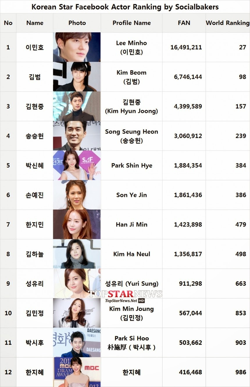 Info - Kim Hyun Joong No.3 on Korean Star FB Actor Ranking by Socialbakers