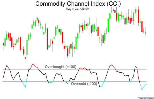 Commodity Channel Index یا CCI
