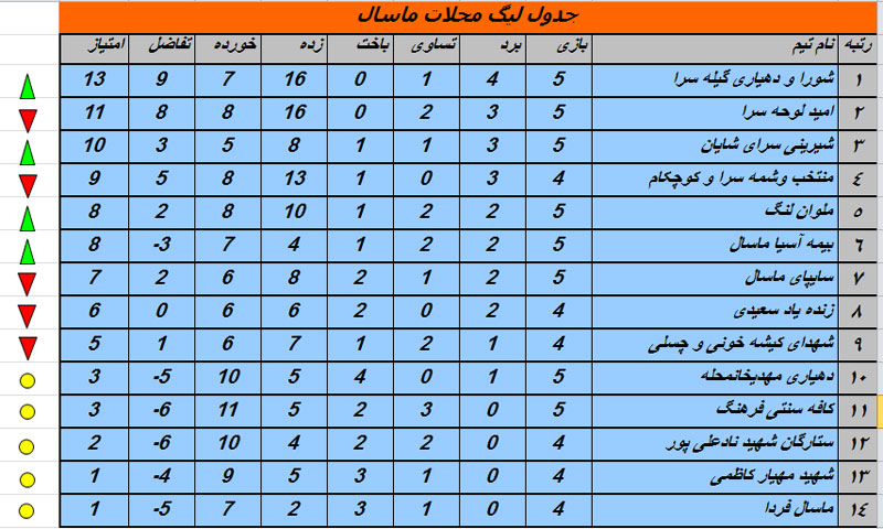 ماسال نیوز لیگ فوتبال محلات ماسال جدول رده بندی