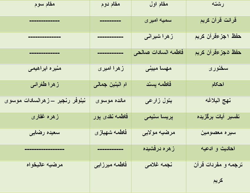 نتایج استانی مسابقات قران و عترت