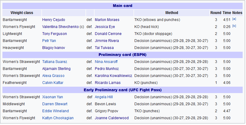 نتایج رویداد :  UFC 238: Cejudo vs. Moraes