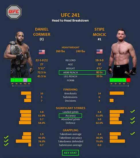 پیش نمایش رویداد یو اف سی 241 :   UFC 241: Cormier vs. Miocic 2+نظرسنجی